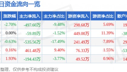 股票行情快报:长青集团(002616)8月14日主力资金净卖出497.60万元