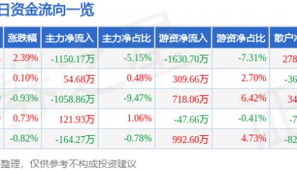 股票行情快报:东软集团(600718)5月29日主力资金净卖出1150.17万元