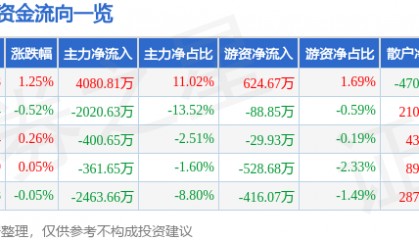 股票行情快报:中科软(603927)7月2日主力资金净买入4080.81万元