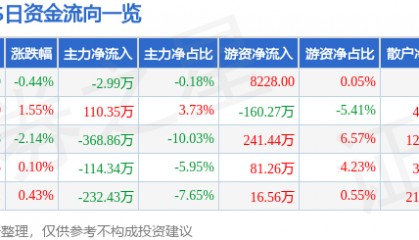 股票行情快报：XD沃尔德（688028）6月17日主力资金净卖出2.99万元