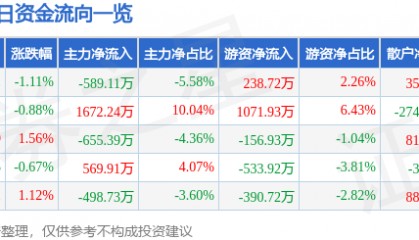 股票行情快报:海正药业(600267)4月28日主力资金净卖出589.11万元