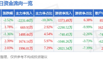 股票行情快报:东软集团(600718)5月9日主力资金净卖出2231.44万元