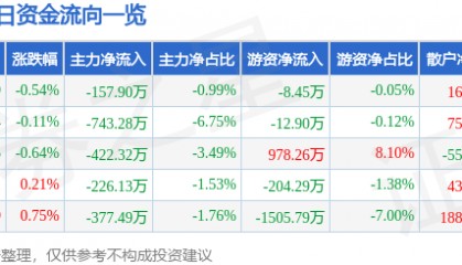 股票行情快报：航天信息（600271）7月30日主力资金净卖出157.90万元