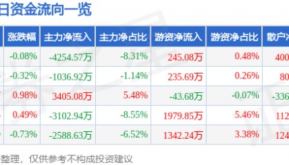 股票行情快报:特变电工(600089)2月19日主力资金净卖出4254.57万元