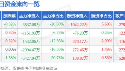 股票行情快报:大众交通(600611)8月6日主力资金净卖出3837.08万元