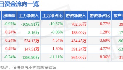 股票行情快报:大众公用(600635)8月8日主力资金净卖出1096.91万元