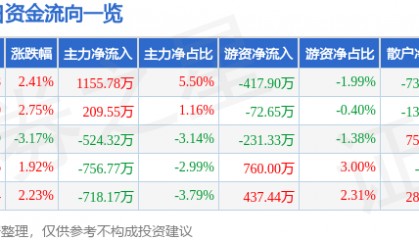 股票行情快报:奥特迅(002227)12月6日主力资金净买入1155.78万元