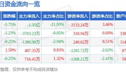 股票行情快报：陕国投Ａ（000563）11月22日主力资金净卖出1.35亿元