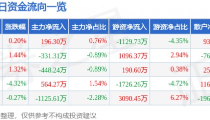 股票行情快报：太阳纸业（002078）11月27日主力资金净买入196.30万元