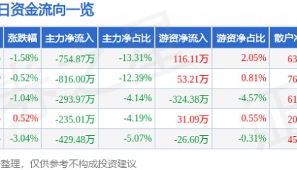 股票行情快报：广电电气（601616）5月15日主力资金净卖出754.87万元