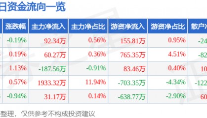 股票行情快报:海油工程(600583)4月22日主力资金净买入92.34万元