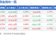 股票行情快报：兆日科技（300333）5月15日主力资金净卖出1678.46万元
