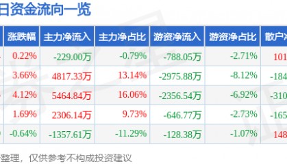 股票行情快报:方直科技(300235)8月19日主力资金净卖出229.00万元