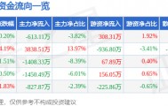 股票行情快报：亚太股份（002284）4月21日主力资金净卖出613.11万元