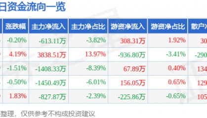 股票行情快报:亚太股份(002284)4月21日主力资金净卖出613.11万元