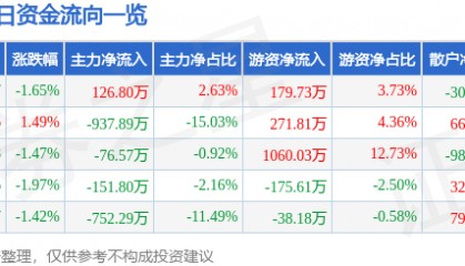 股票行情快报:冀东水泥(000401)12月25日主力资金净买入126.80万元