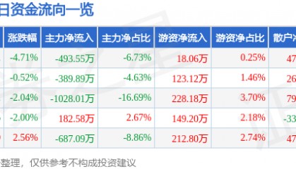 股票行情快报:香江控股(600162)1月3日主力资金净卖出493.55万元