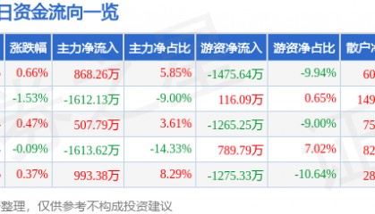 股票行情快报:山东药玻(600529)10月14日主力资金净买入868.26万元