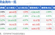 股票行情快报：三峡能源（600905）4月17日主力资金净买入445.02万元