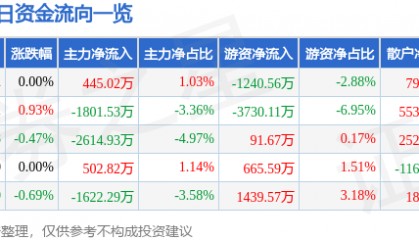 股票行情快报:三峡能源(600905)4月17日主力资金净买入445.02万元