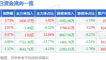 股票行情快报:久其软件(002279)12月12日主力资金净买入1450.37万元