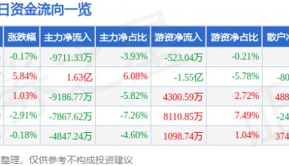 股票行情快报:中微公司(688012)2月7日主力资金净卖出9711.33万元
