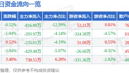 股票行情快报：广电电气（601616）5月14日主力资金净卖出816.00万元
