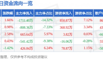股票行情快报:江苏国泰(002091)5月7日主力资金净卖出1711.40万元