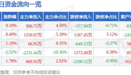 股票行情快报:东软集团(600718)5月14日主力资金净买入996.72万元