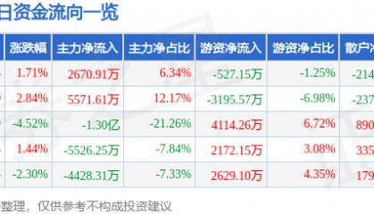 股票行情快报:重庆路桥(600106)8月22日主力资金净买入2670.91万元