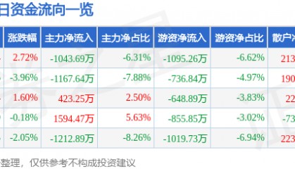 股票行情快报:蓝英装备(300293)2月5日主力资金净卖出1043.69万元