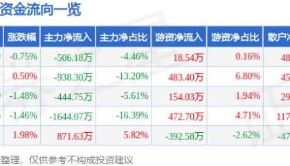 股票行情快报:ST银江(300020)8月18日主力资金净卖出506.18万元