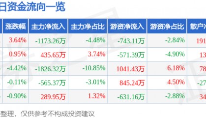 股票行情快报:游族网络(002174)1月14日主力资金净卖出1173.26万元