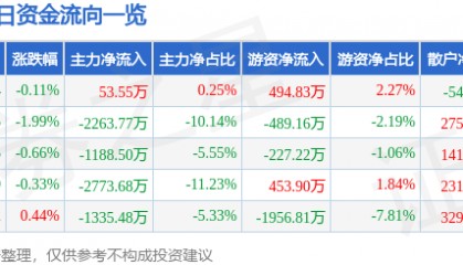 股票行情快报:泰豪科技(600590)5月22日主力资金净买入53.55万元
