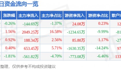 股票行情快报:江苏国泰(002091)4月3日主力资金净卖出144.69万元