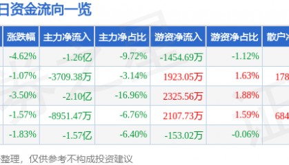 股票行情快报:舍得酒业(600702)11月18日主力资金净卖出1.26亿元