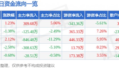 股票行情快报：冀东水泥（000401）11月27日主力资金净买入309.68万元