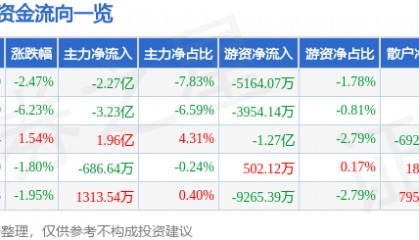 股票行情快报:新易盛(300502)2月25日主力资金净卖出2.27亿元