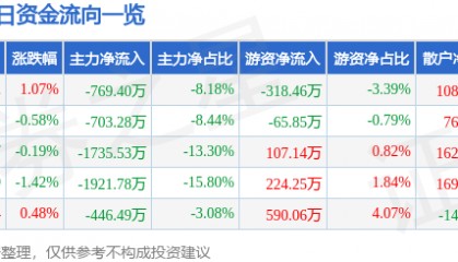 股票行情快报:中国医药(600056)5月27日主力资金净卖出769.40万元