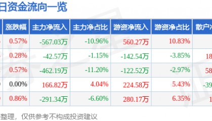 股票行情快报:合兴包装(002228)7月1日主力资金净卖出567.03万元