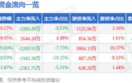 股票行情快报：亚太股份（002284）4月10日主力资金净卖出3395.28万元