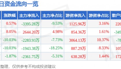 股票行情快报:亚太股份(002284)4月10日主力资金净卖出3395.28万元