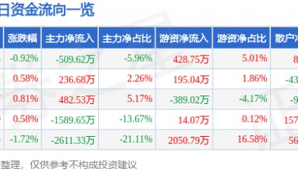 股票行情快报:海正药业(600267)2月25日主力资金净卖出509.62万元