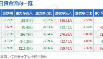 股票行情快报:苏宁环球(000718)10月15日主力资金净卖出181.84万元