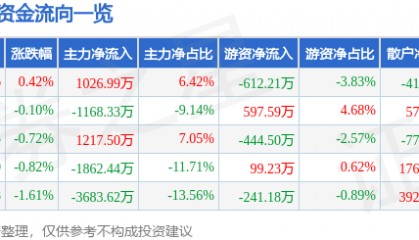 股票行情快报:甘咨询(000779)5月13日主力资金净买入1026.99万元