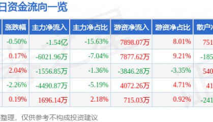 股票行情快报:顺丰控股(002352)11月27日主力资金净卖出1.54亿元