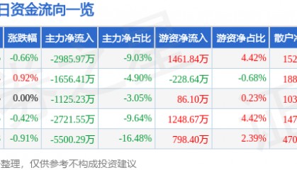 股票行情快报:特变电工(600089)1月27日主力资金净卖出2985.97万元