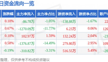 股票行情快报:中国医药(600056)7月4日主力资金净卖出86.78万元