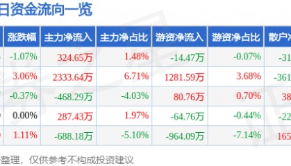 股票行情快报:华建集团(600629)3月12日主力资金净买入324.65万元