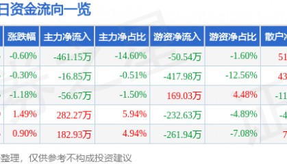 股票行情快报:合兴包装(002228)5月30日主力资金净卖出461.15万元